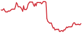 SAVA 90-day performance