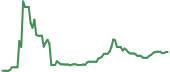 SBET 90-day performance