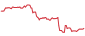 SBUX 90-day performance