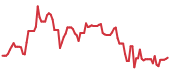 SEDG 90-day performance