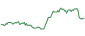 SFD 90-day performance