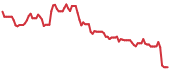 SFIX 90-day performance