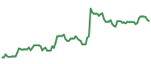 SHOP 90-day performance