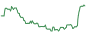 SIBN 90-day performance