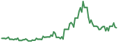 SIDU 90-day performance