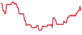 SKYE 90-day performance