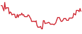 SKYT 90-day performance