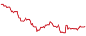 SKYW 90-day performance