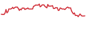 SLDP 90-day performance