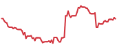 SLP 90-day performance