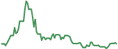 SMCX 90-day performance