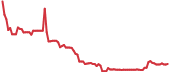 90-day performance SMX 90-day performance