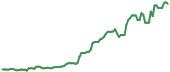 SNDK 90-day performance