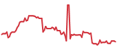 SNEX 90-day performance