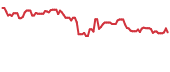 SNGX 90-day performance