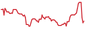 SNTI 90-day performance