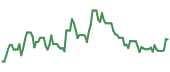 SNWV 90-day performance