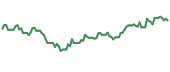 SOHU 90-day performance