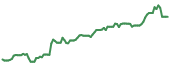 SONO 90-day performance