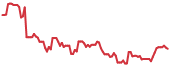 SOUN 90-day performance