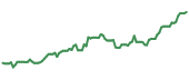SPRX 90-day performance