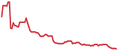 SQQQ 90-day performance