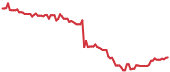 SRPT 90-day performance