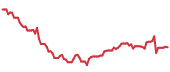 SSYS 90-day performance