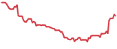 STKL 90-day performance