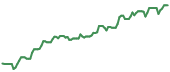 STRL 90-day performance