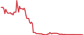 STSS 90-day performance