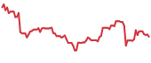 SVCO 90-day performance