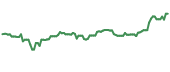 SWBI 90-day performance