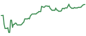 SWKS 90-day performance