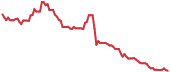SWMR 90-day performance