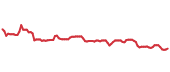 90-day performance TCBI 90-day performance