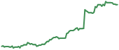 TDUP 90-day performance