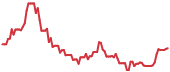 TEM 90-day performance