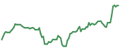 TENB 90-day performance