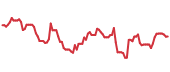 TGLS 90-day performance