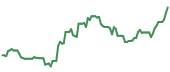 TGTX 90-day performance