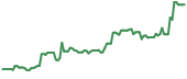 TMC 90-day performance
