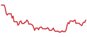 TPG 90-day performance