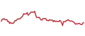 TRS 90-day performance