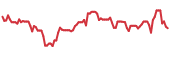 TRVI 90-day performance