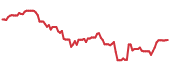 TSEL 90-day performance