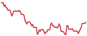 TSLA 90-day price performance