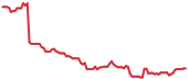 TTD 90-day performance