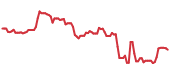 TXN 90-day performance