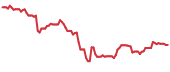 UDMY 90-day performance